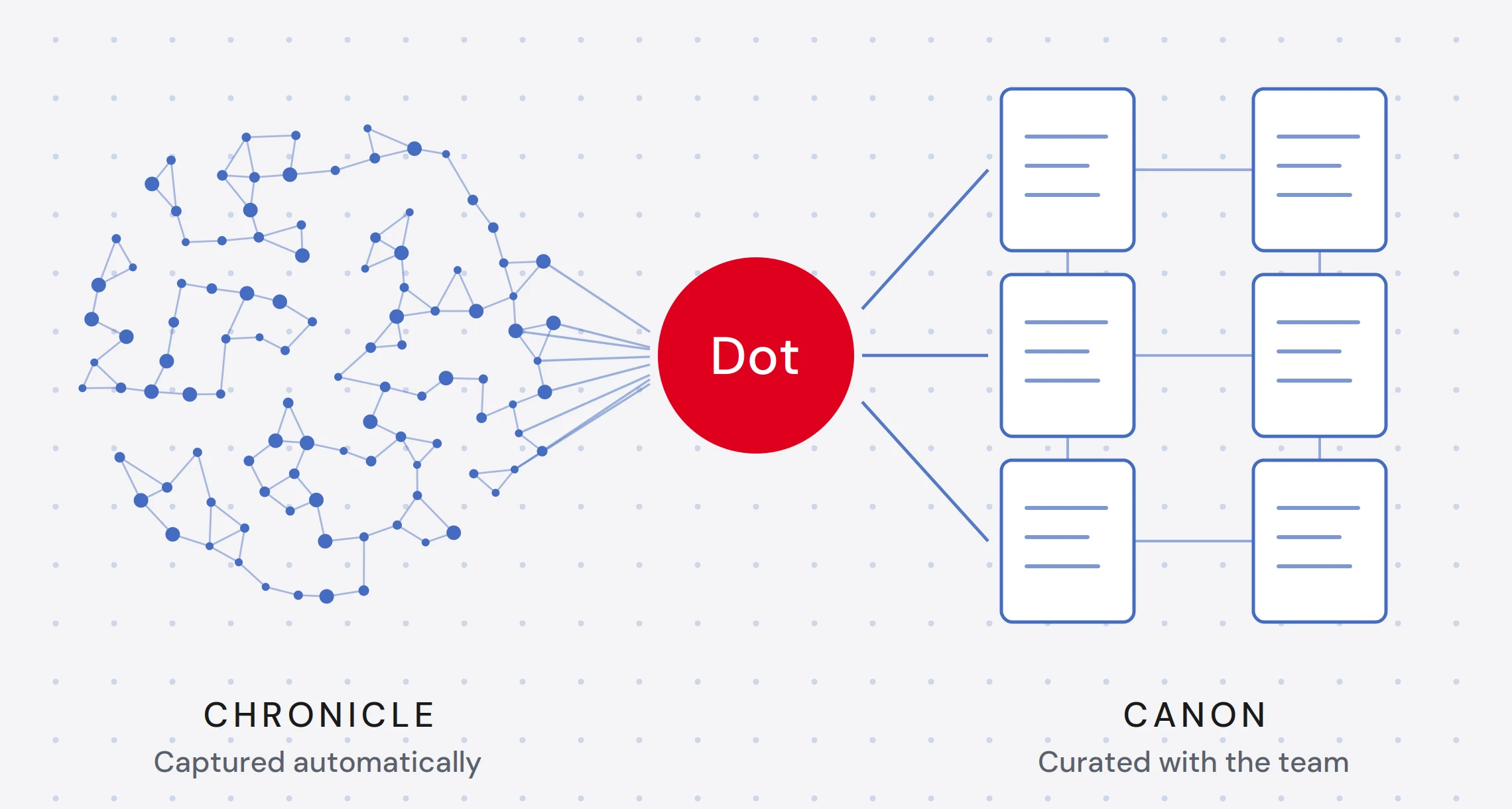 Diagram: Dot distils a running record captured automatically (the Chronicle) into a smaller set of linked documents curated with the team (the Canon).